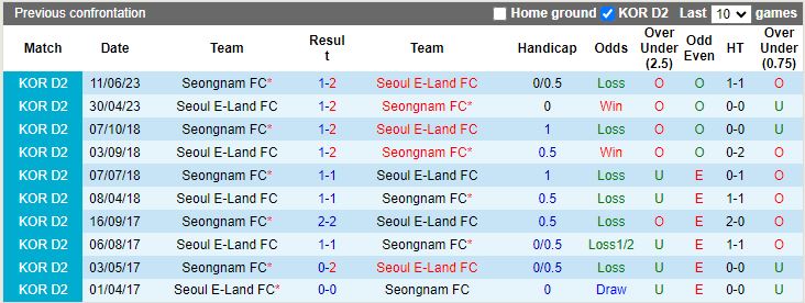 Nhận định Seoul E-Land vs Seongnam, vòng 38 Hạng 2 Hàn Quốc 11h30 ngày 11/11 - Ảnh 3