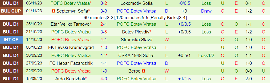 Nhận định Slavia Sofia vs Botev Vratsa, vòng 17 VĐQG Bulgaria 20h00 ngày 10/11 - Ảnh 1
