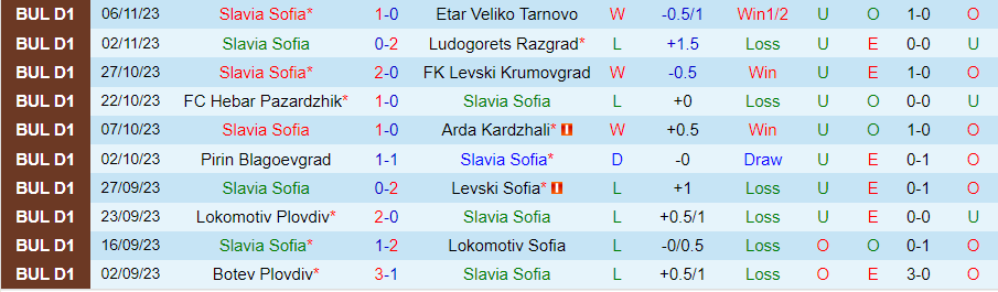 Nhận định Slavia Sofia vs Botev Vratsa, vòng 17 VĐQG Bulgaria 20h00 ngày 10/11 - Ảnh 2