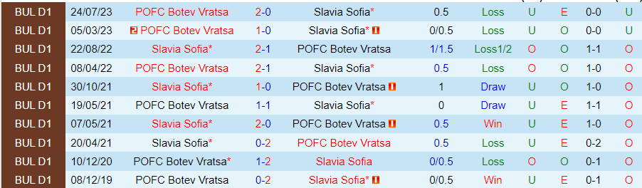 Nhận định Slavia Sofia vs Botev Vratsa, vòng 17 VĐQG Bulgaria 20h00 ngày 10/11 - Ảnh 3
