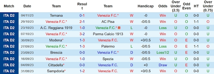 Nhận định Venezia vs Catanzaro, vòng 13 hạng 2 Italia 02h30 ngày 11/11/2023  - Ảnh 1