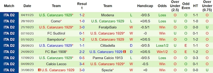 Nhận định Venezia vs Catanzaro, vòng 13 hạng 2 Italia 02h30 ngày 11/11/2023  - Ảnh 2
