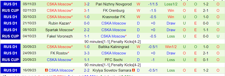 Nhận định Fakel Voronezh vs CSKA Moscow, vòng 15 VĐQG Nga 18h00 ngày 11/11 - Ảnh 1