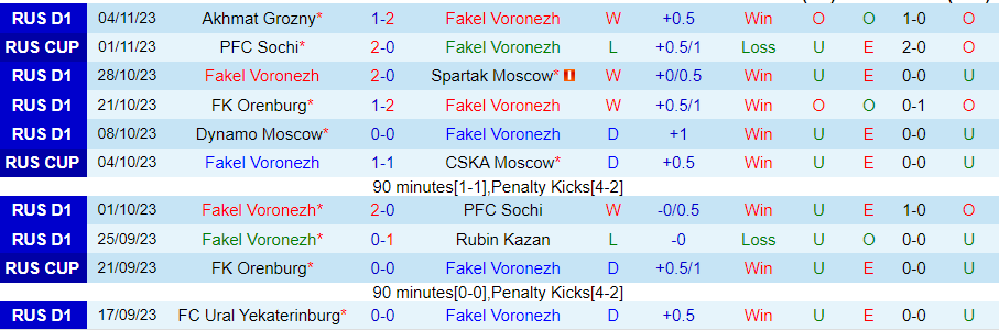 Nhận định Fakel Voronezh vs CSKA Moscow, vòng 15 VĐQG Nga 18h00 ngày 11/11 - Ảnh 2