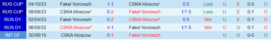 Nhận định Fakel Voronezh vs CSKA Moscow, vòng 15 VĐQG Nga 18h00 ngày 11/11 - Ảnh 3