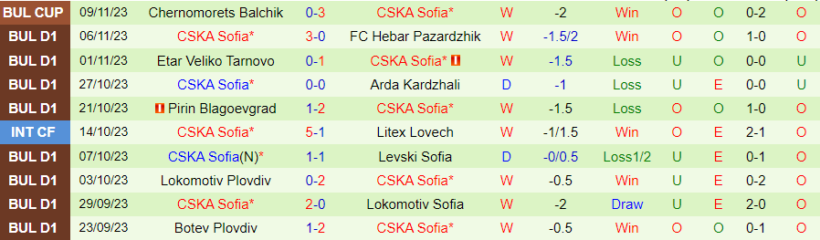 Nhận định Krumovgrad vs CSKA Sofia, vòng 17 VĐQG Bulgaria 18h00 ngày 12/11/2023 - Ảnh 1