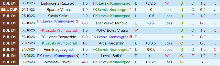 Nhận định Krumovgrad vs CSKA Sofia, vòng 17 VĐQG Bulgaria 18h00 ngày 12/11/2023 - Ảnh 2