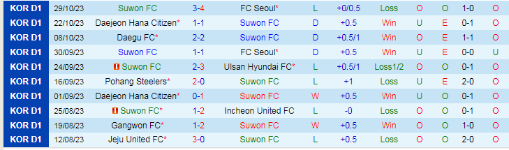 Nhận định Suwon FC vs Suwon Bluewings, vòng 36 VĐQG Hàn Quốc 12h00 ngày 12/11/2023 - Ảnh 1