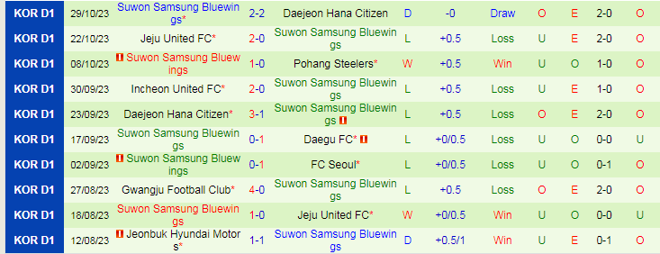 Nhận định Suwon FC vs Suwon Bluewings, vòng 36 VĐQG Hàn Quốc 12h00 ngày 12/11/2023 - Ảnh 2