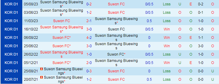 Nhận định Suwon FC vs Suwon Bluewings, vòng 36 VĐQG Hàn Quốc 12h00 ngày 12/11/2023 - Ảnh 3
