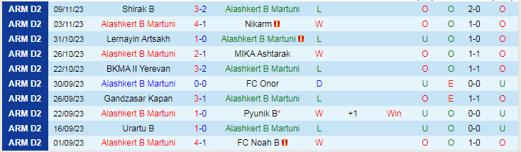 Nhận định Alashkert B Martuni vs Andranik, vòng 1 giải Hạng nhất Armenia 18h00 ngày 13/11/2023 - Ảnh 1