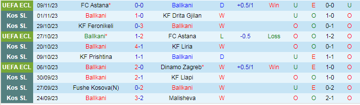 Nhận định Ballkani vs Dukagjini, vòng 14 VĐQG Kosovo 19h00 ngày 13/11/2023 - Ảnh 3