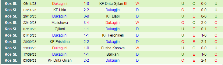 Nhận định Ballkani vs Dukagjini, vòng 14 VĐQG Kosovo 19h00 ngày 13/11/2023 - Ảnh 4