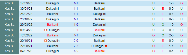 Nhận định Ballkani vs Dukagjini, vòng 14 VĐQG Kosovo 19h00 ngày 13/11/2023 - Ảnh 5
