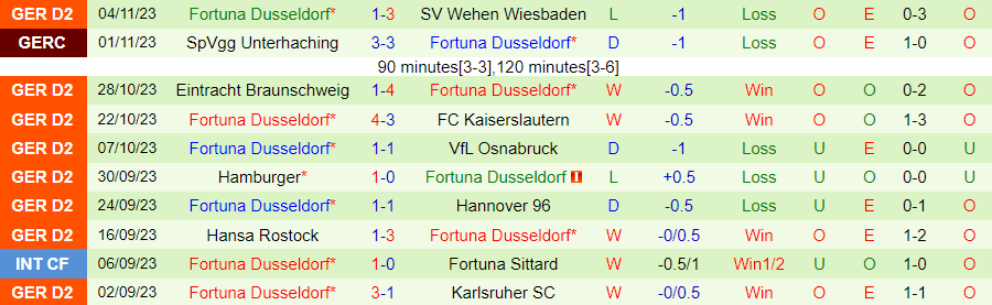 Nhận định Greuther Furth vs Dusseldorf, vòng 13 Hạng 2 Đức 19h30 ngày 12/11/2023 - Ảnh 1