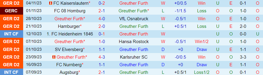 Nhận định Greuther Furth vs Dusseldorf, vòng 13 Hạng 2 Đức 19h30 ngày 12/11/2023 - Ảnh 2