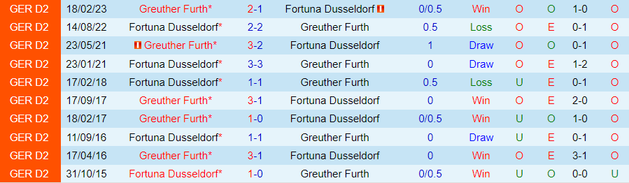 Nhận định Greuther Furth vs Dusseldorf, vòng 13 Hạng 2 Đức 19h30 ngày 12/11/2023 - Ảnh 3
