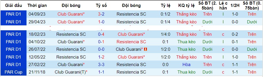 Nhận định Resistencia vs Club Guarani, vòng 42 VĐQG Paraguay 04h00 ngày 14/11/2023  - Ảnh 3
