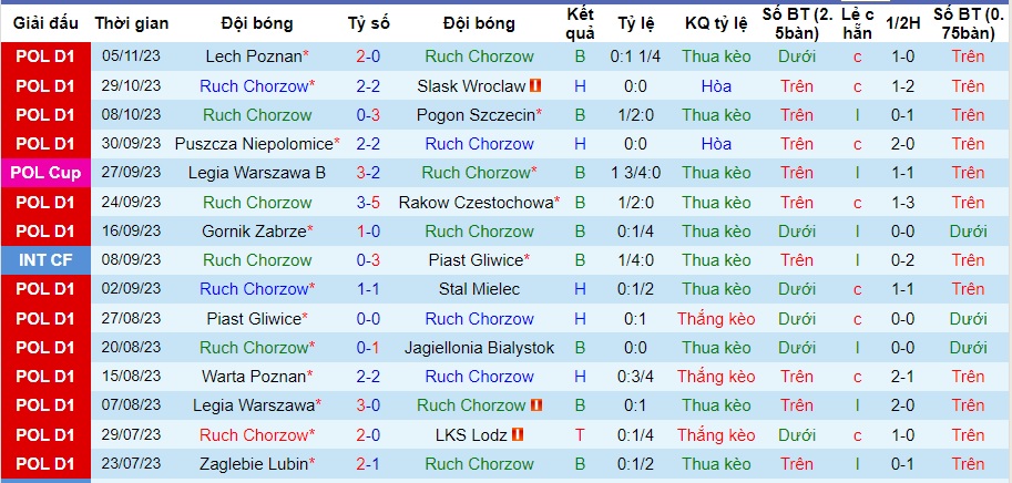 Nhận định Ruch Chorzow vs Radomiak Radom, vòng 15 VĐQG Ba Lan 01h00 ngày 14/11/2023  - Ảnh 1