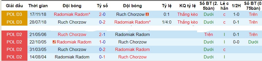 Nhận định Ruch Chorzow vs Radomiak Radom, vòng 15 VĐQG Ba Lan 01h00 ngày 14/11/2023  - Ảnh 3