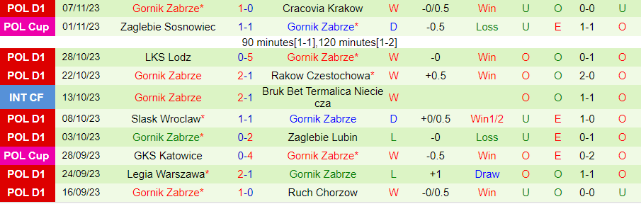 Nhận định Stal Mielec vs Gornik Zabrze, vòng 15 VĐQG Ba Lan 18h30 ngày 12/11/2023 - Ảnh 1