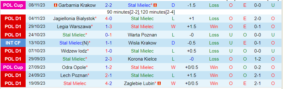 Nhận định Stal Mielec vs Gornik Zabrze, vòng 15 VĐQG Ba Lan 18h30 ngày 12/11/2023 - Ảnh 2