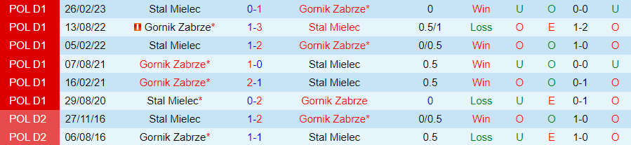 Nhận định Stal Mielec vs Gornik Zabrze, vòng 15 VĐQG Ba Lan 18h30 ngày 12/11/2023 - Ảnh 3