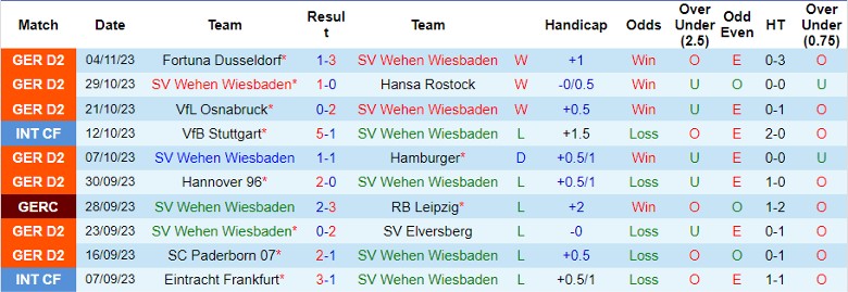 Nhận định SV Wehen Wiesbaden vs FC Kaiserslautern, vòng 13 Bundesliga 2 19h30 ngày 12/11/2023 - Ảnh 1