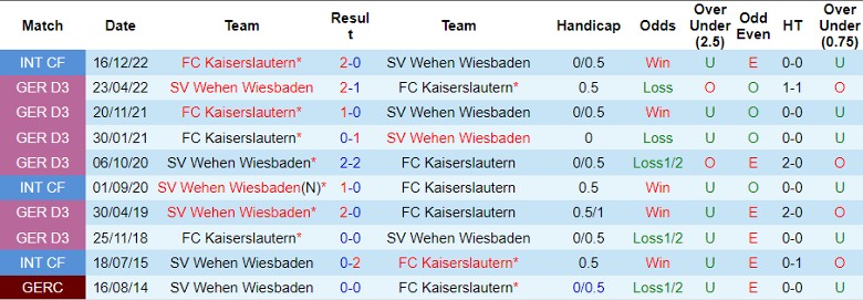 Nhận định SV Wehen Wiesbaden vs FC Kaiserslautern, vòng 13 Bundesliga 2 19h30 ngày 12/11/2023 - Ảnh 3