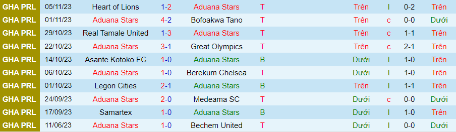 Nhận định Aduana Stars vs Bibiani Gold Stars, vòng 10 VĐQG Ghana 22h00 ngày 13/11/2023 - Ảnh 2