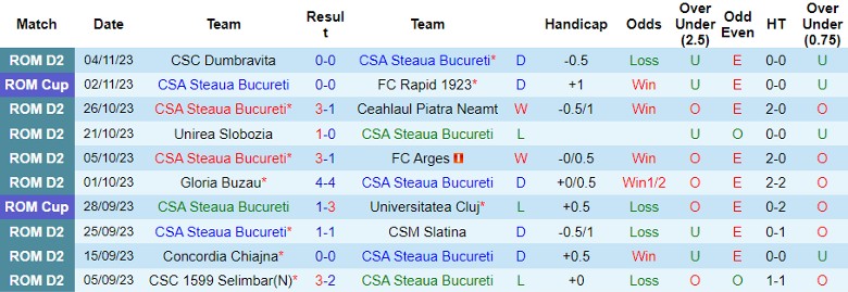 Nhận định CSA Steaua Bucureti vs Csikszereda Miercurea, vòng 13 Hạng Hai Romania 22h30 ngày 13/11/2023 - Ảnh 1