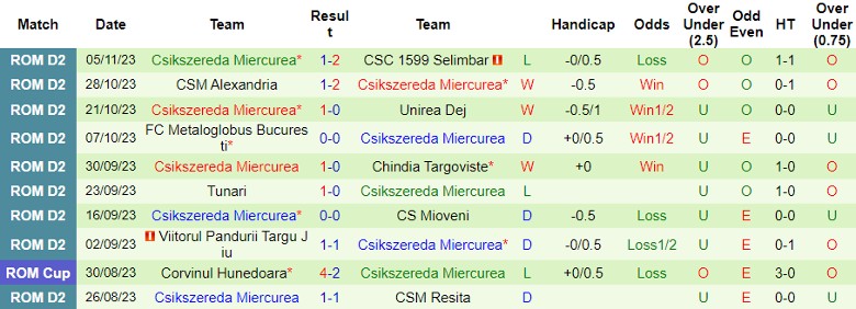 Nhận định CSA Steaua Bucureti vs Csikszereda Miercurea, vòng 13 Hạng Hai Romania 22h30 ngày 13/11/2023 - Ảnh 2