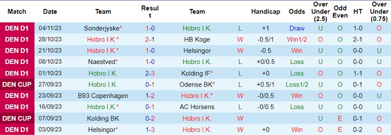 Nhận định Hobro I.K. vs Hillerod Fodbold, vòng 16 hạng Nhất Đan Mạch 1h00 ngày 14/11/2023 - Ảnh 1
