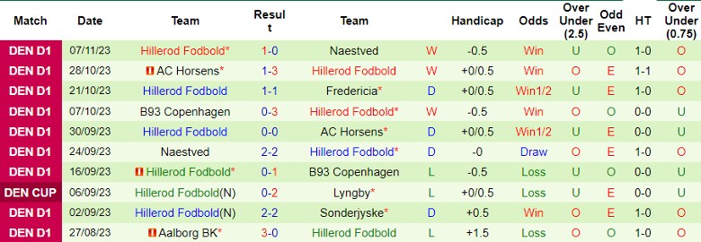 Nhận định Hobro I.K. vs Hillerod Fodbold, vòng 16 hạng Nhất Đan Mạch 1h00 ngày 14/11/2023 - Ảnh 2
