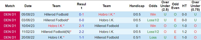 Nhận định Hobro I.K. vs Hillerod Fodbold, vòng 16 hạng Nhất Đan Mạch 1h00 ngày 14/11/2023 - Ảnh 3
