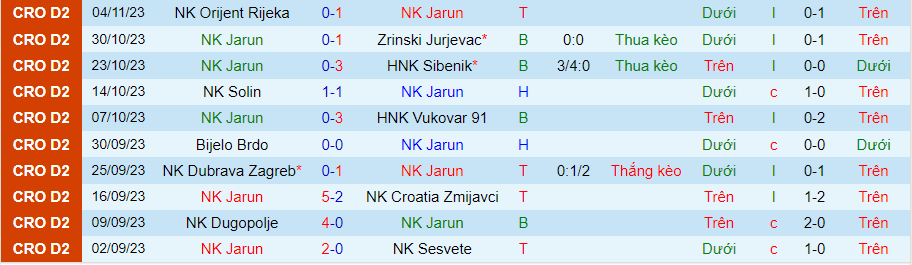 Nhận định Jarun vs Cibalia, vòng 14 Hạng 2 Croatia 20h00 ngày 13/11/2023 - Ảnh 2
