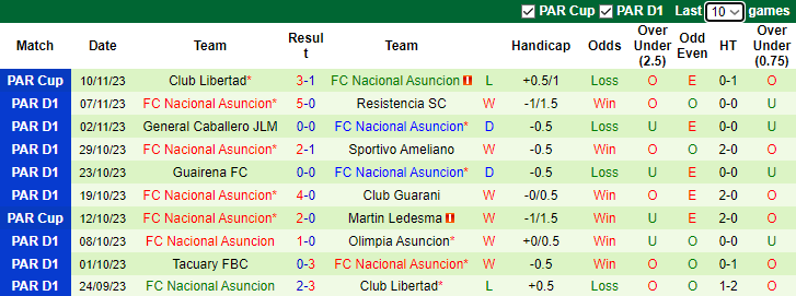 Nhận định Sportivo Trinidense vs Nacional Asuncion, vòng 20 VĐQG Paraguay 6h30 ngày 14/11 - Ảnh 2