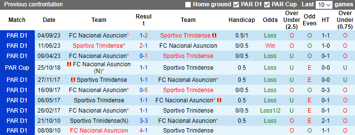 Nhận định Sportivo Trinidense vs Nacional Asuncion, vòng 20 VĐQG Paraguay 6h30 ngày 14/11 - Ảnh 3