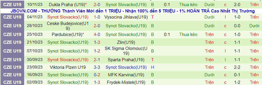 Nhận định U19 Banik Ostrava vs U19 Slovacko, đá bù vòng 6 U19 CH Séc 20h00 ngày 14/11/2023 - Ảnh 1