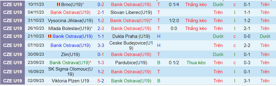 Nhận định U19 Banik Ostrava vs U19 Slovacko, đá bù vòng 6 U19 CH Séc 20h00 ngày 14/11/2023 - Ảnh 2
