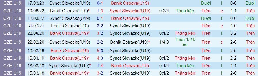 Nhận định U19 Banik Ostrava vs U19 Slovacko, đá bù vòng 6 U19 CH Séc 20h00 ngày 14/11/2023 - Ảnh 3