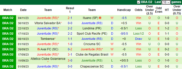 Nhận định ABC Natal/RN vs Juventude, vòng 36 hạng 2 Brazil 7h30 ngày 15/11/2023 - Ảnh 2