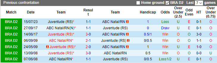 Nhận định ABC Natal/RN vs Juventude, vòng 36 hạng 2 Brazil 7h30 ngày 15/11/2023 - Ảnh 3