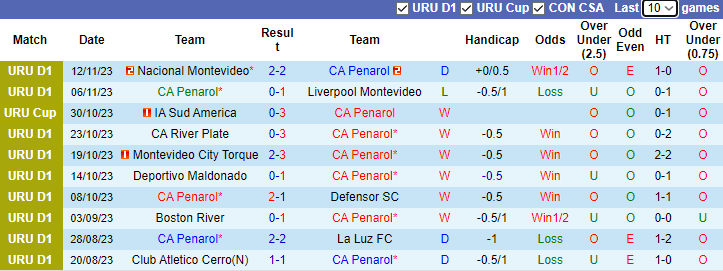 Nhận định CA Penarol vs Cerro Largo, vòng 10 VĐQG Uruguay 7h30 ngày 15/11/2023 - Ảnh 1