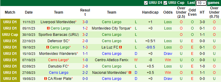 Nhận định CA Penarol vs Cerro Largo, vòng 10 VĐQG Uruguay 7h30 ngày 15/11/2023 - Ảnh 2