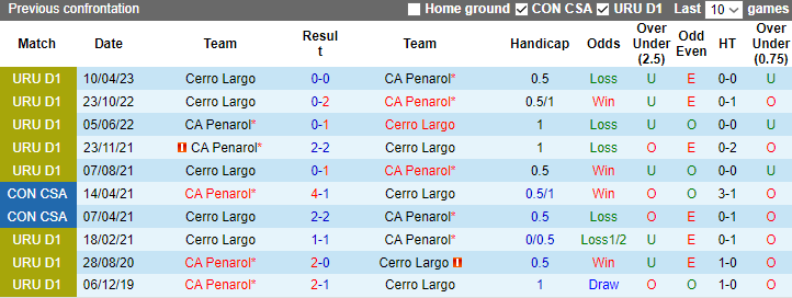 Nhận định CA Penarol vs Cerro Largo, vòng 10 VĐQG Uruguay 7h30 ngày 15/11/2023 - Ảnh 3