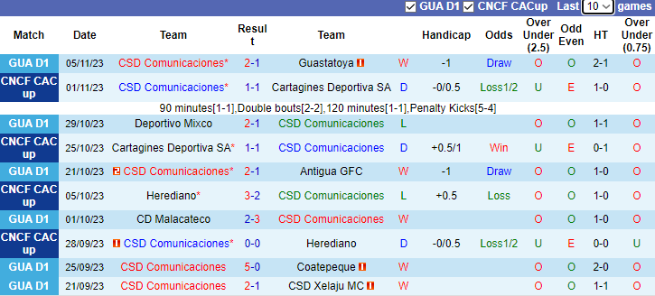 Nhận định Comunicaciones vs Zacapa Tellioz, vòng 11 VĐQG Guatemala 9h00 ngày 15/11/2023 - Ảnh 1