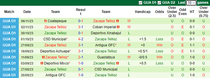 Nhận định Comunicaciones vs Zacapa Tellioz, vòng 11 VĐQG Guatemala 9h00 ngày 15/11/2023 - Ảnh 2