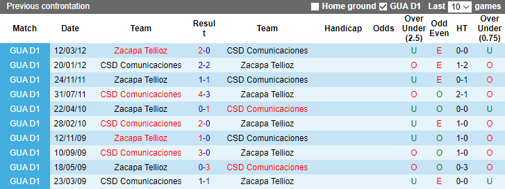 Nhận định Comunicaciones vs Zacapa Tellioz, vòng 11 VĐQG Guatemala 9h00 ngày 15/11/2023 - Ảnh 3