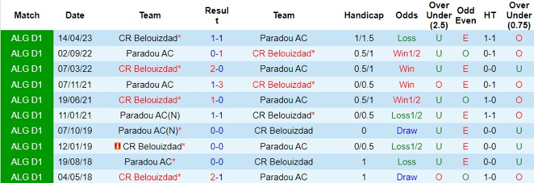 Nhận định Paradou AC vs CR Belouizdad, đá bù vòng 3 giải VĐQG Algeria 21h00 ngày 14/11/2023 - Ảnh 3